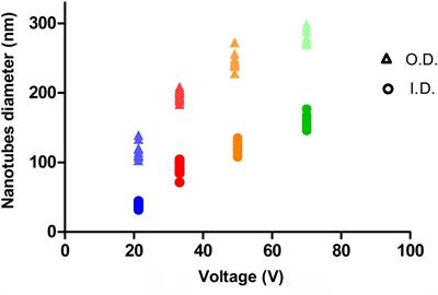 Gentamicin-Loaded TiO2 Nanotubes as Improved Antimicrobial Surfaces for Orthopedic Implants